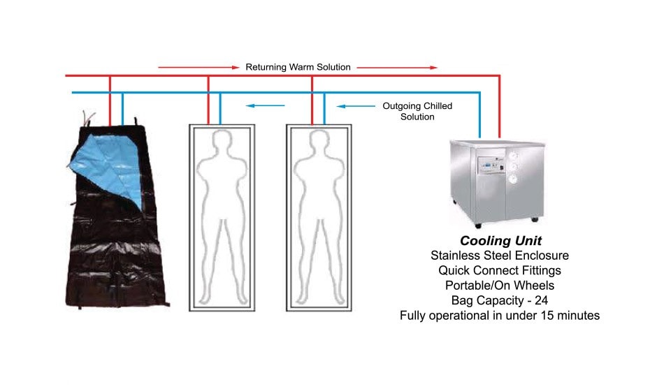 Diagram of the Deployable Morgue Bag Cooling system