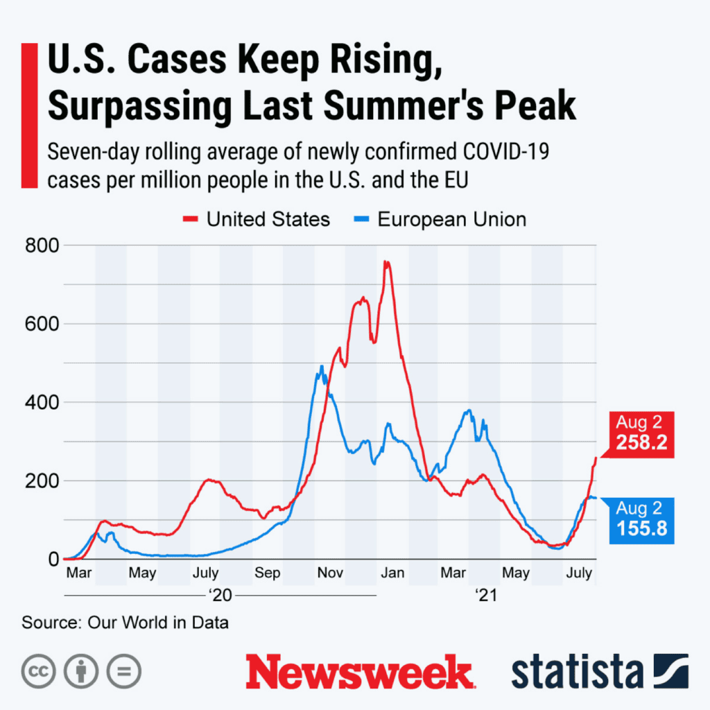 COVID-19 cases in US rising graphic